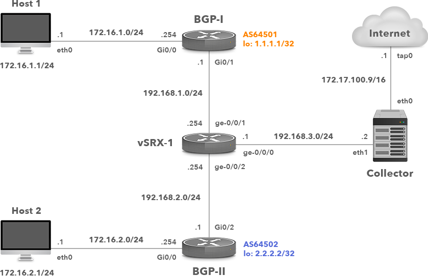 Network Topology with Juniper vSRX j-Flow v8 Exporter