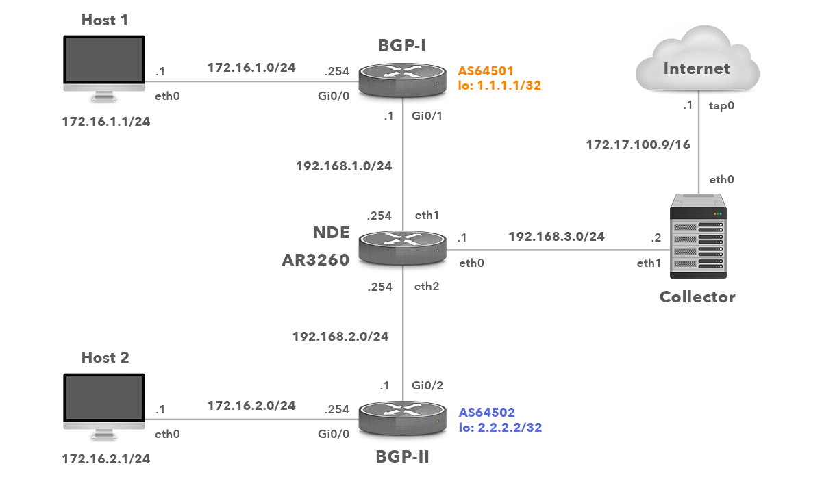 Network Topology with Huawei NDE