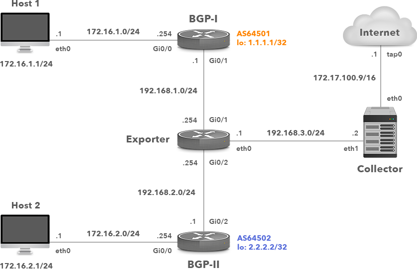 Network Topology with Cisco IOS Flexible Netflow Exporter