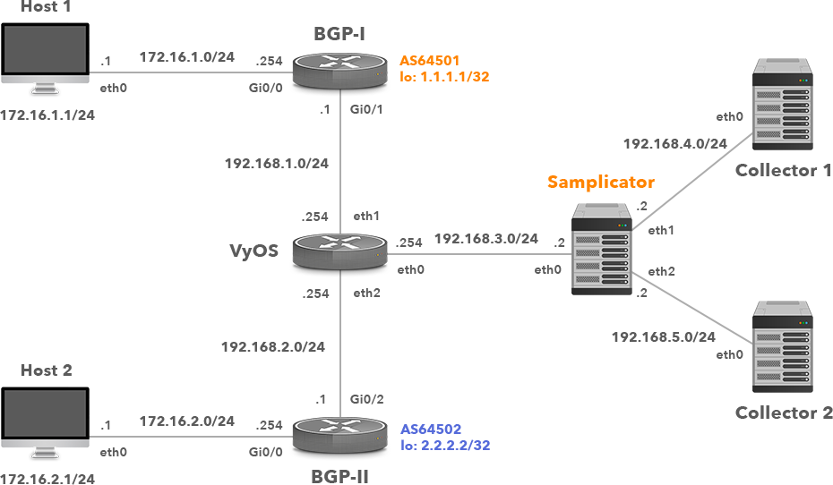 Net Flow Samplicators