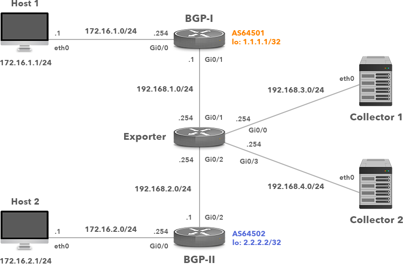 Flow Samplicator