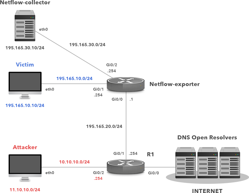 DNS Attacks