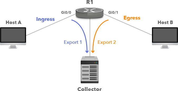 Flow deduplication