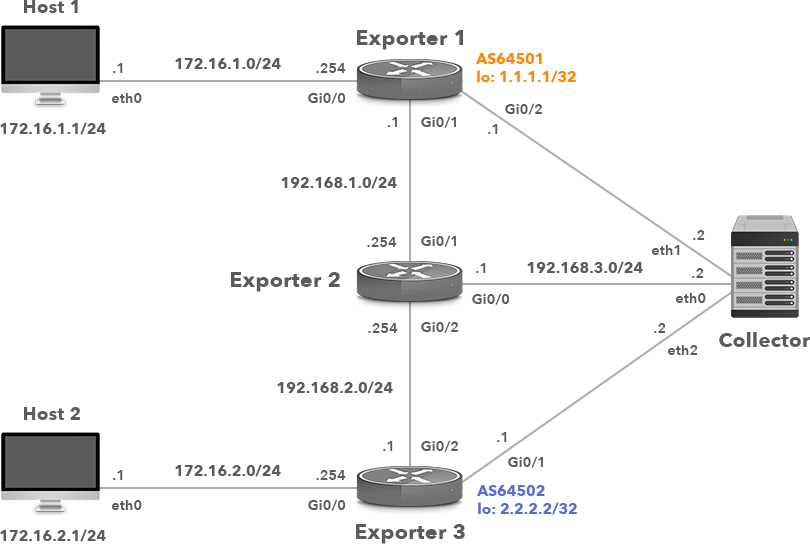 Flow Duplication From Multiple Exporters