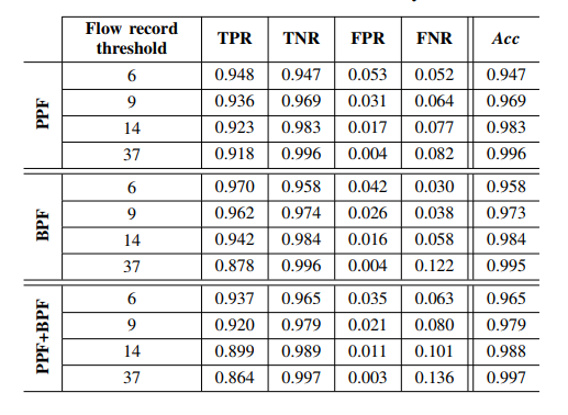 Detection Accuracy of the Signature-based Brute-Force Attacks