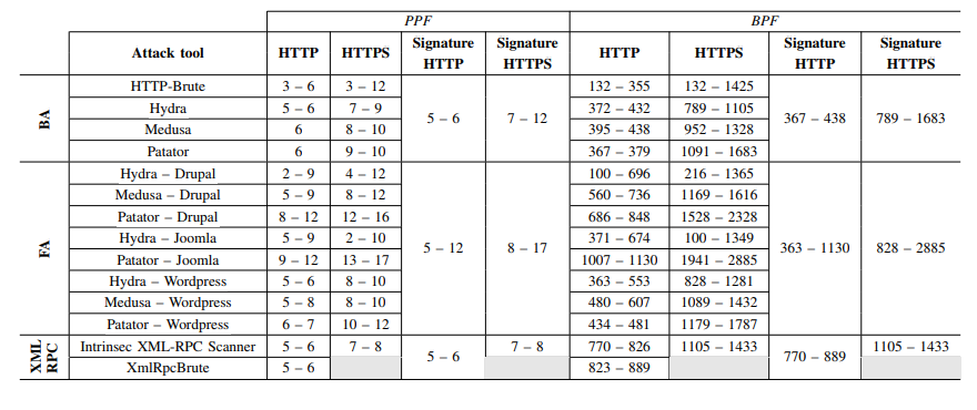 Signatures for Detection of Brute-Force Phase of Attack Against Common CMSs