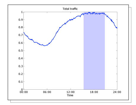 Total 24-hour Traffic Distribution Graph