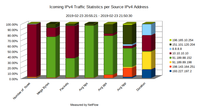 Incoming IPv4 Traffic Statistics per Source IP Address