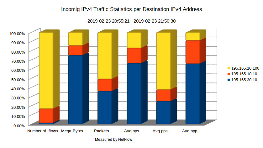 Incoming IPv4 Traffic Statistics per Destination IPv4 Address