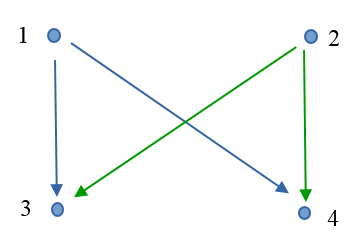 Nodes 1, 2 are Traffic Sources and Nodes 3, 4 are Sinks