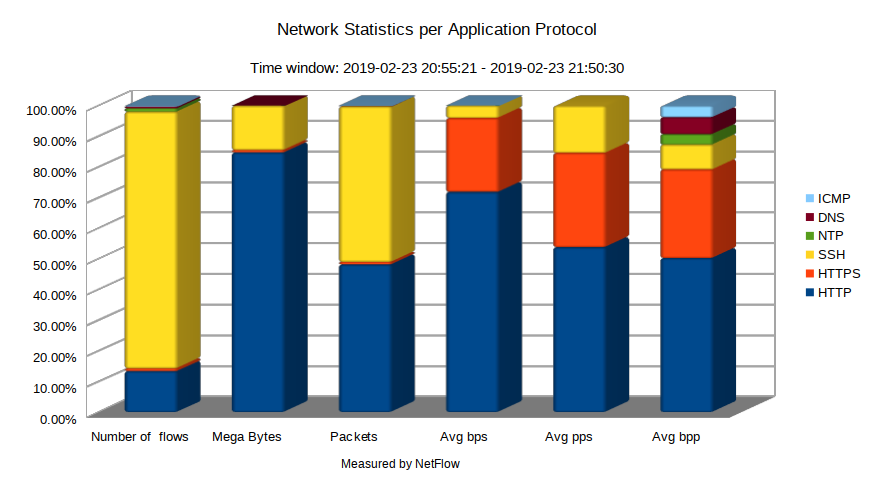 Network Statistics per Application Protocol