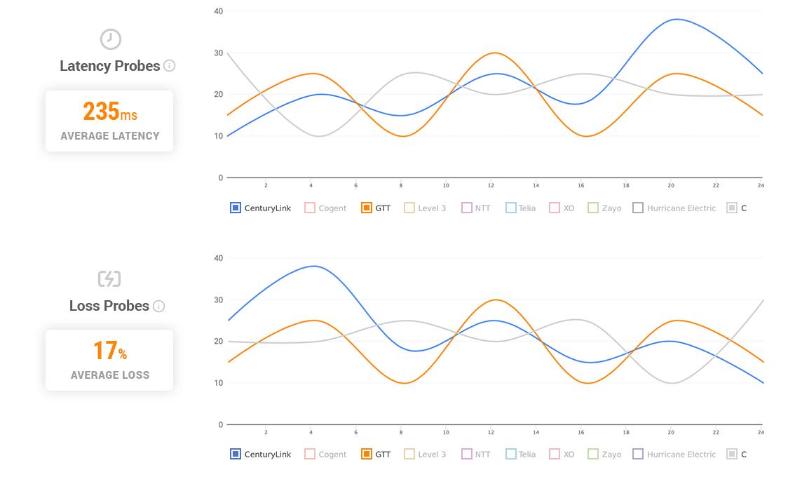 Latency and Loss Probes