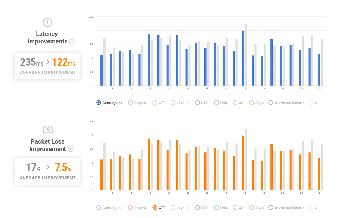 Latency and Packet loss improvements