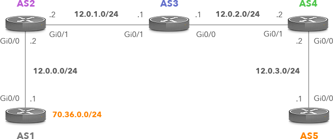 Network Topology with 5 eBGP Neighbors