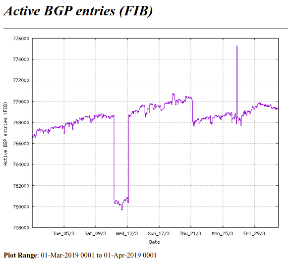 The BGP table Exceeded 768k Routes on Match 5th, 2019