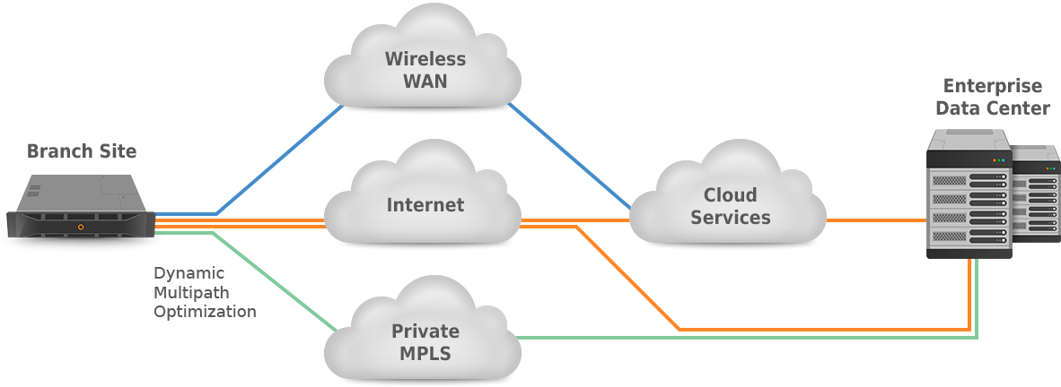 SD-WAN Cloud-enabled Architecture