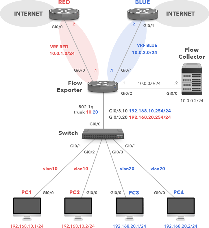 Enterprise Network with VRF Lite Configuration