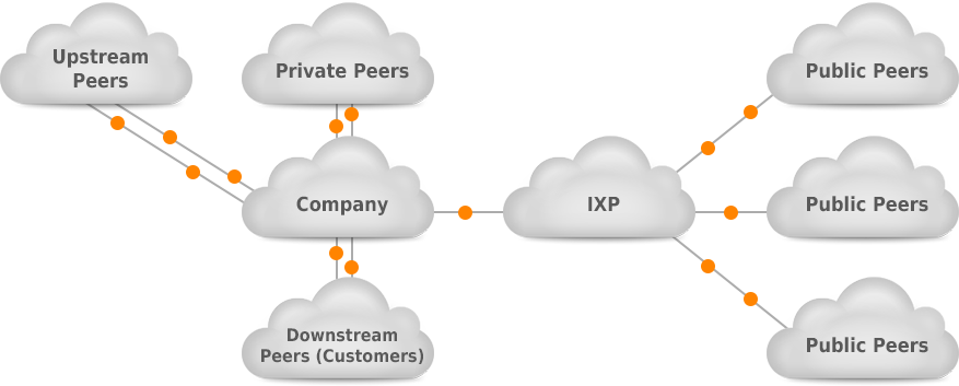 Different Peering Sessions