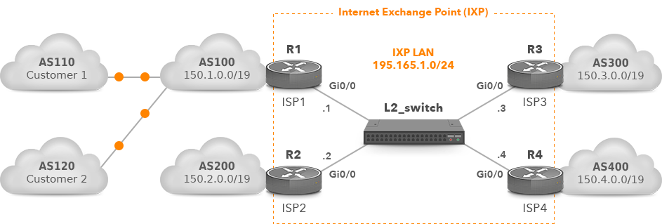 IXP with 4 IXP Participants