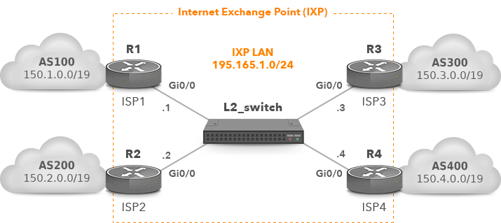 IXP with Four IXP Members Connected to L2 Switch