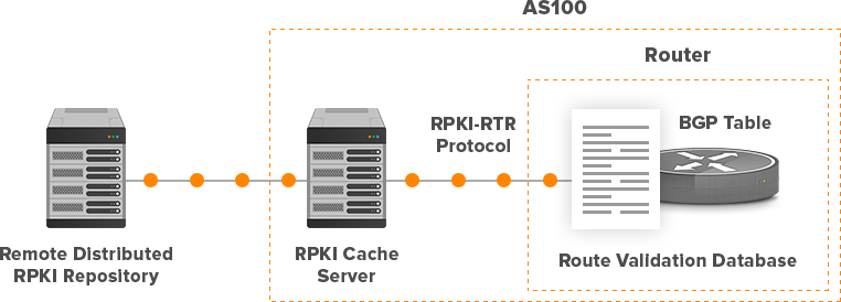 RPKI Cache Server for AS100