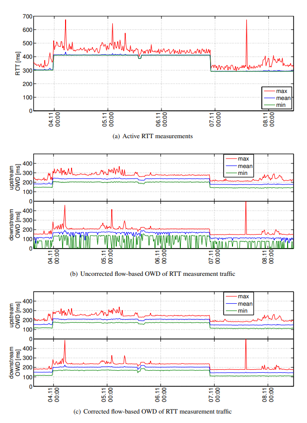 RTT OWD comparison