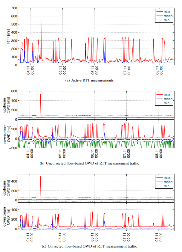 Comparison of active RTT and flow-based OWD