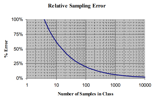 Dependence Between Relative Sampling Error and Number of Samples