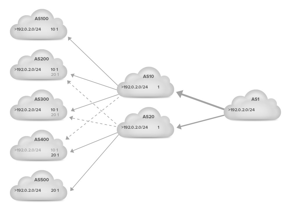 BGP AS filtering