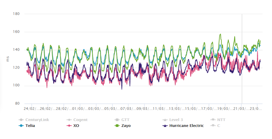 Network Latency