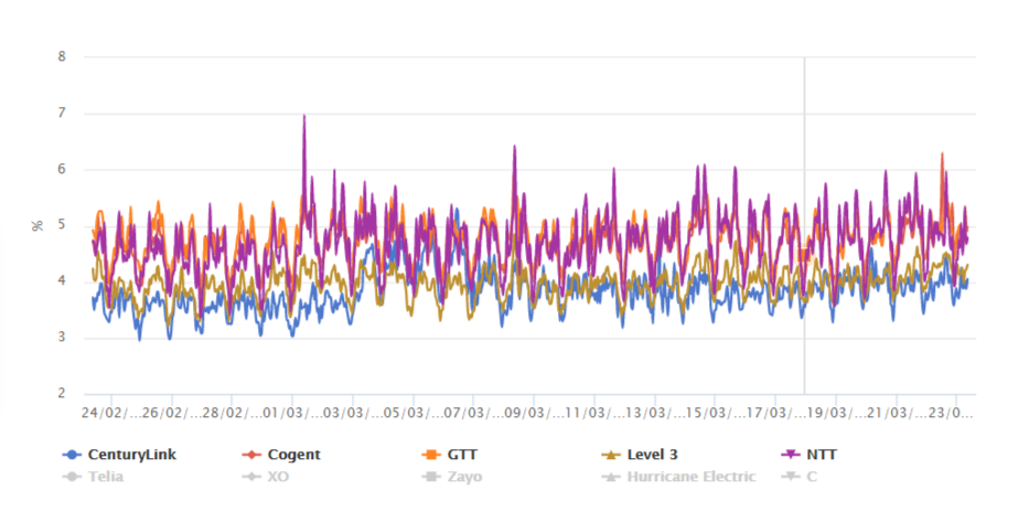 Packet Loss