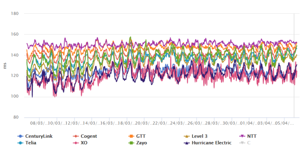 UPD Latency