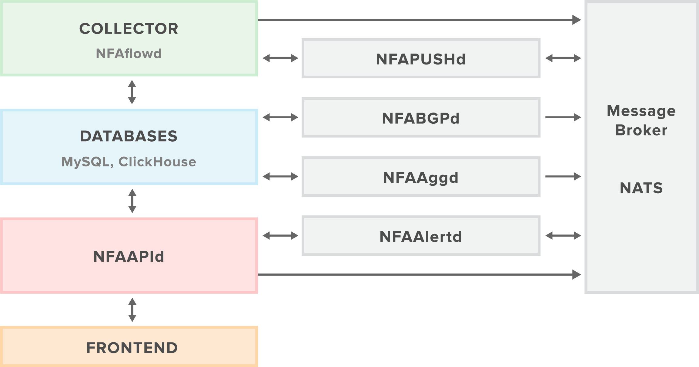 NFA Components
