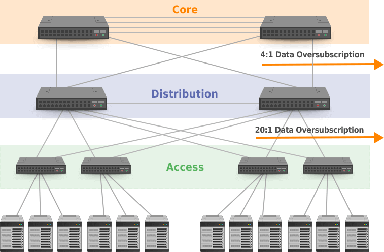 oversupscription networks