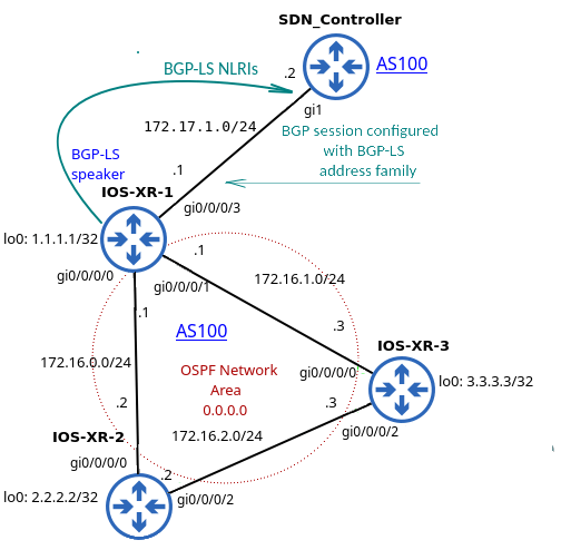 BGP-LS Speakers