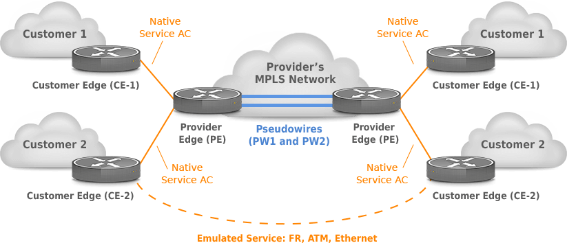 mpls pseudowire for cable l2vpn/vpls