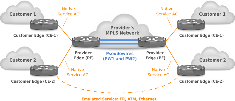 Pseudowire Emulation