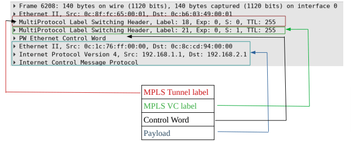 Pseudowires Encapsulation