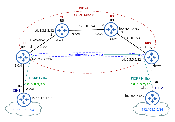 MPLS Layer 2 VPN