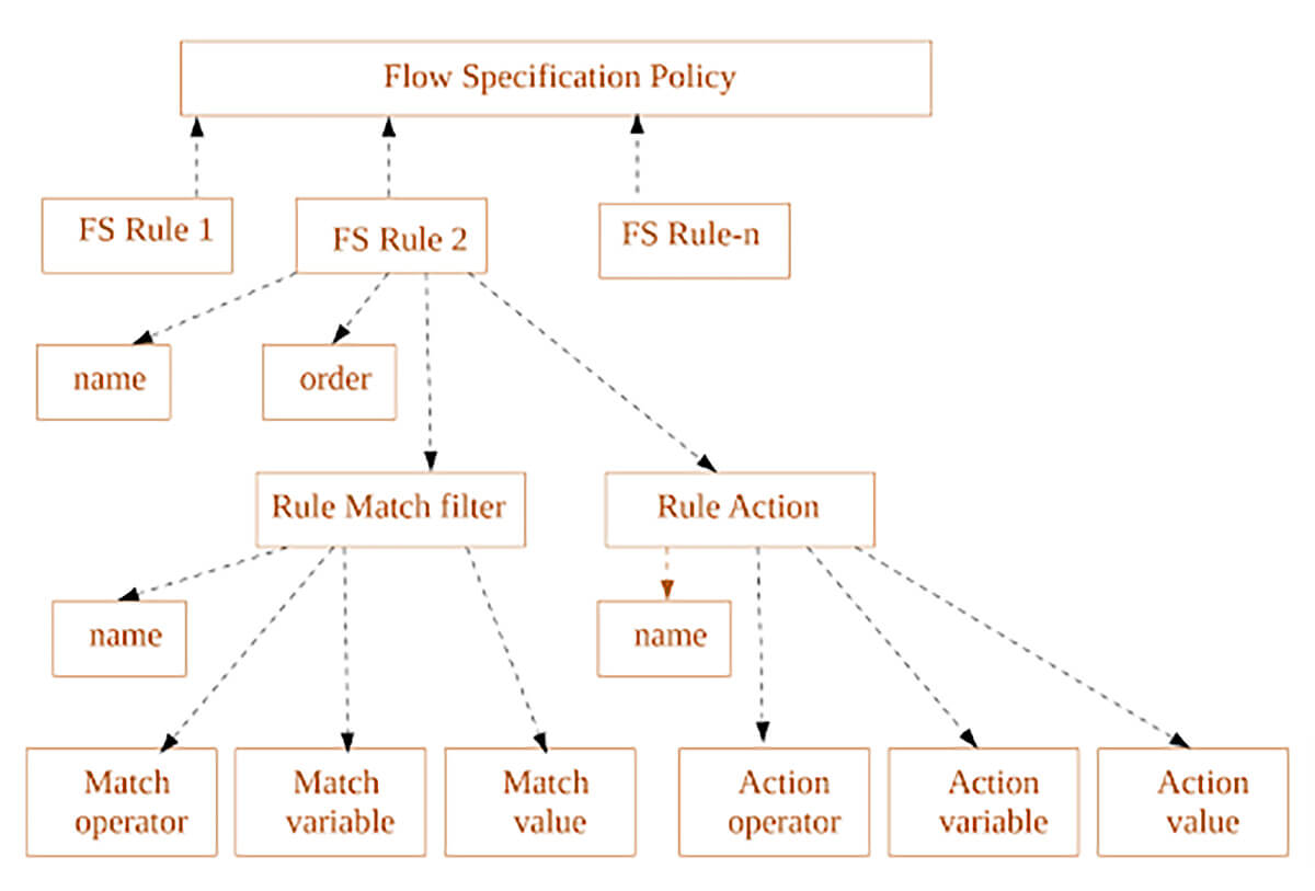 data flowspec v2