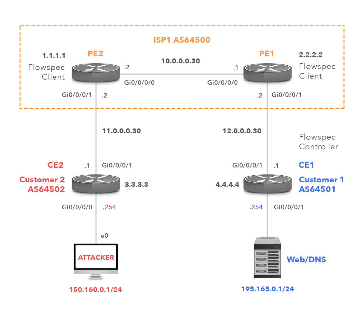 Flowspec Controller