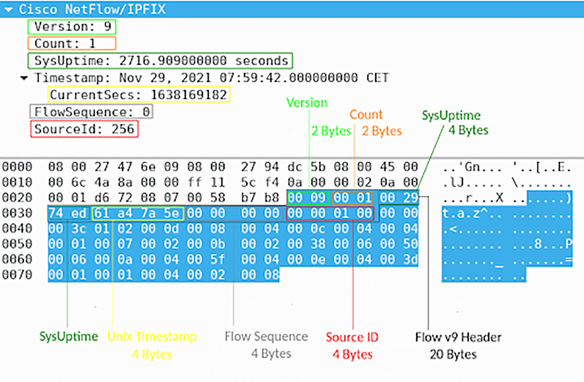 NetFlow v9 Packet Header