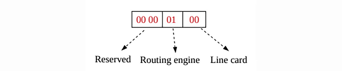 Source ID Decimal Value