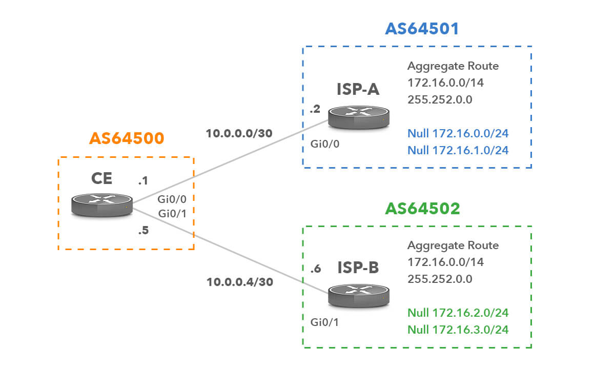 Conditional Route Network Topology