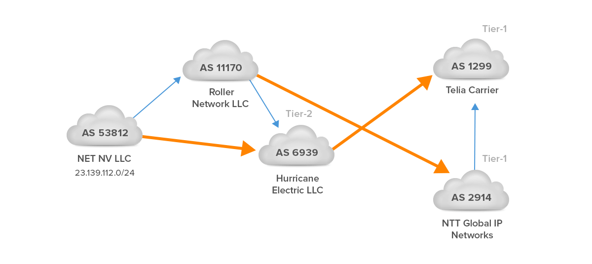 BGP Community