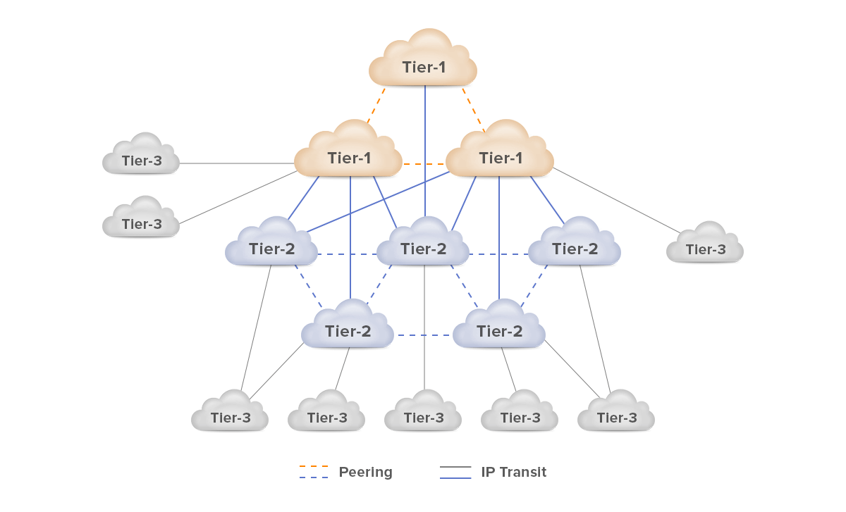 IP Transit Providers