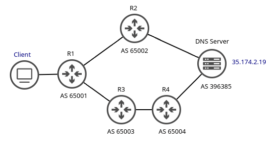 BGP Anycast Scheme