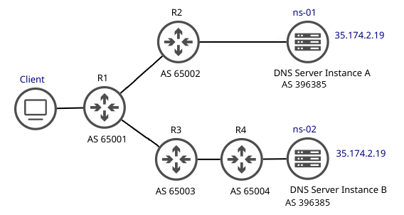 same anycast IP