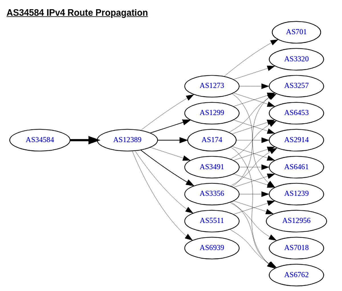 Rostelecom IPv4 Prefixes