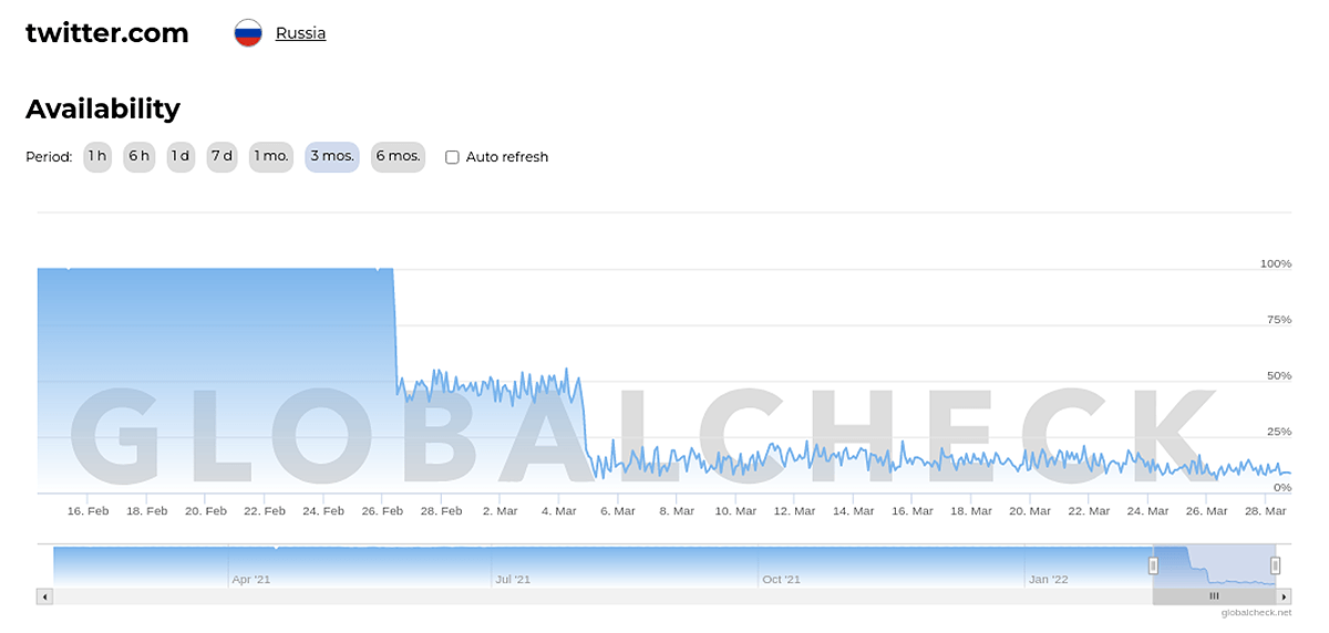 Twitter availability in Russia